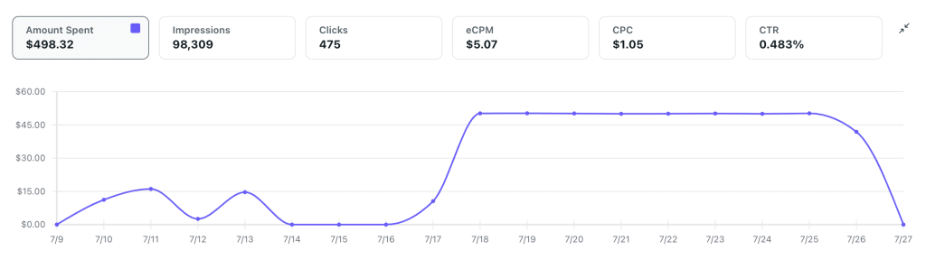 A graph displaying results from the first campaign.